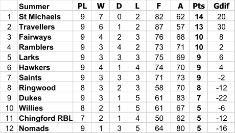 Summer PL W D L F A Pts Gdif 1 St Michaels 9 7 0 2 82 62 14 20 2 Travellers  9 6 1 2 87 57 13 30 3 Fairways 9 4 2 3 76 68 10 8 4 Ramblers 9 3 4 2 73 71 10 2 5 Larks 9 3 3 3 75 69 9 6 6 Hawkers  9 4 1 4 74 70 9 4 7 Saints 9 3 3 3 71 73 9 -2 8 Ringwood  8 3 2 3 58 70 8 -12 9 Dukes 9 3 1 5 61 83 7 -22 10 Willies 8 2 1 5 61 67 5 -6 11 Chingford RBL 7 2 1 4 50 62 5 -12 12 Nomads  9 1 3 5 64 80 5 -16