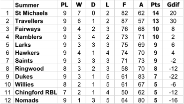 Summer PL W D L F A Pts Gdif 1 St Michaels 9 7 0 2 82 62 14 20 2 Travellers  9 6 1 2 87 57 13 30 3 Fairways 9 4 2 3 76 68 10 8 4 Ramblers 9 3 4 2 73 71 10 2 5 Larks 9 3 3 3 75 69 9 6 6 Hawkers  9 4 1 4 74 70 9 4 7 Saints 9 3 3 3 71 73 9 -2 8 Ringwood  8 3 2 3 58 70 8 -12 9 Dukes 9 3 1 5 61 83 7 -22 10 Willies 8 2 1 5 61 67 5 -6 11 Chingford RBL 7 2 1 4 50 62 5 -12 12 Nomads  9 1 3 5 64 80 5 -16
